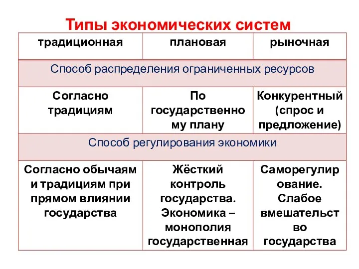 Типы экономических систем