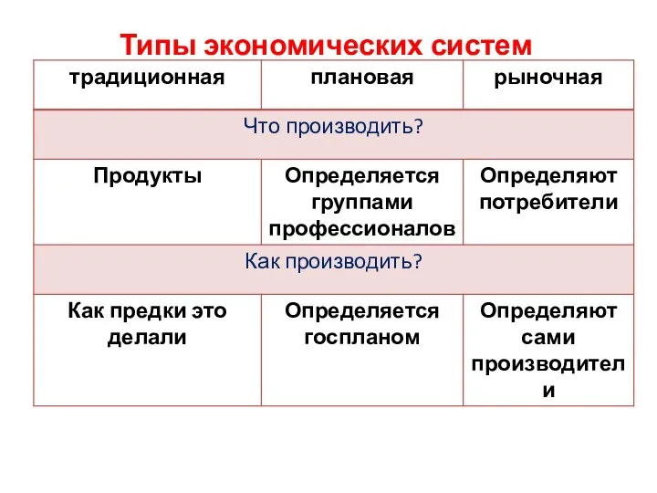 Типы экономических систем