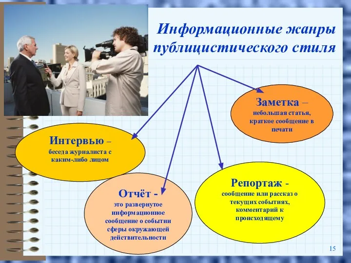 Информационные жанры публицистического стиля Интервью – беседа журналиста с каким-либо лицом