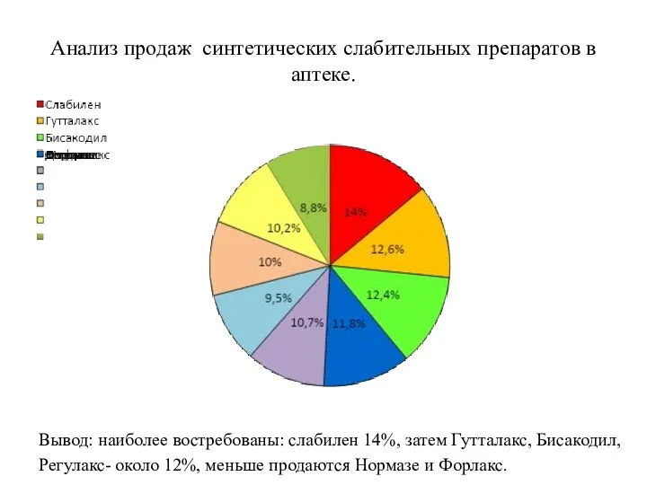 Анализ продаж синтетических слабительных препаратов в аптеке. Вывод: наиболее востребованы: слабилен