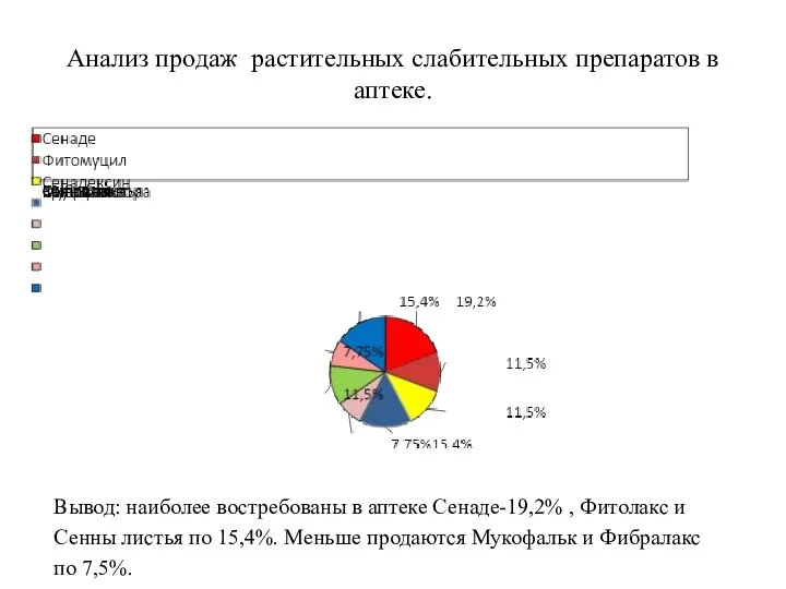 Анализ продаж растительных слабительных препаратов в аптеке. Вывод: наиболее востребованы в