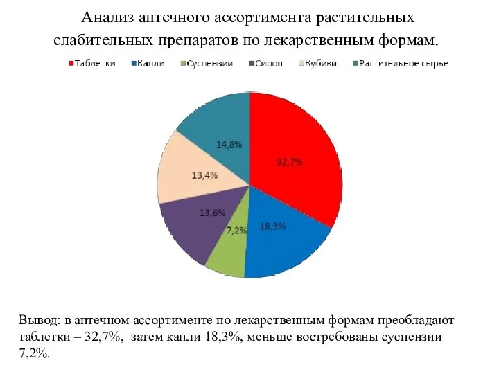 Анализ аптечного ассортимента растительных слабительных препаратов по лекарственным формам. Вывод: в