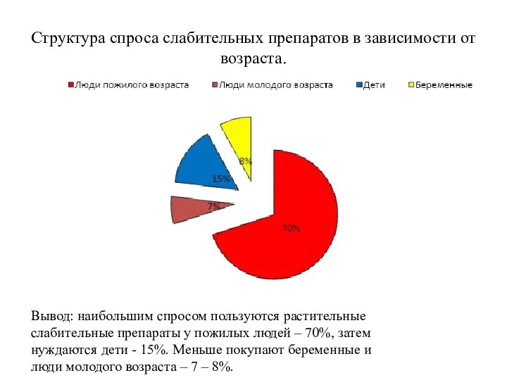 Структура спроса слабительных препаратов в зависимости от возраста. Вывод: наибольшим спросом