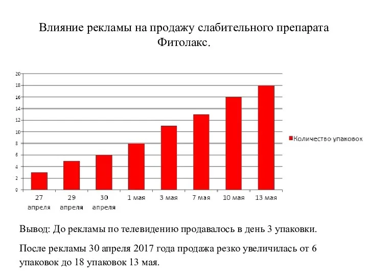 Влияние рекламы на продажу слабительного препарата Фитолакс. Вывод: До рекламы по