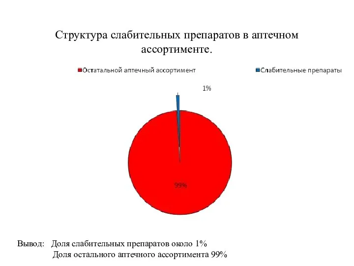 Структура слабительных препаратов в аптечном ассортименте. Вывод: Доля слабительных препаратов около