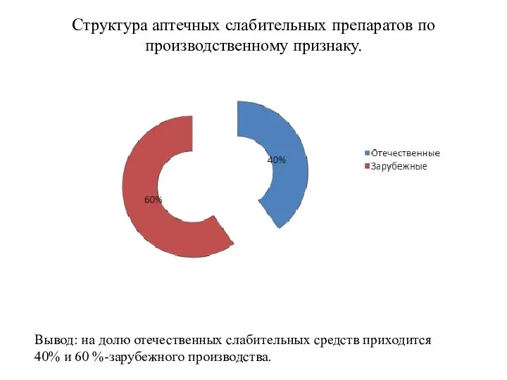 Структура аптечных слабительных препаратов по производственному признаку. Вывод: на долю отечественных