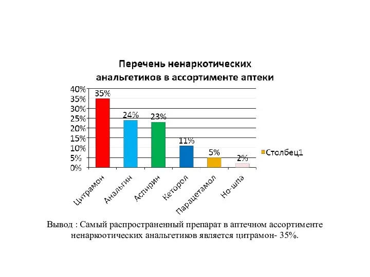 Вывод : Самый распространенный препарат в аптечном ассортименте ненаркоотических анальгетиков является цитрамон- 35%.