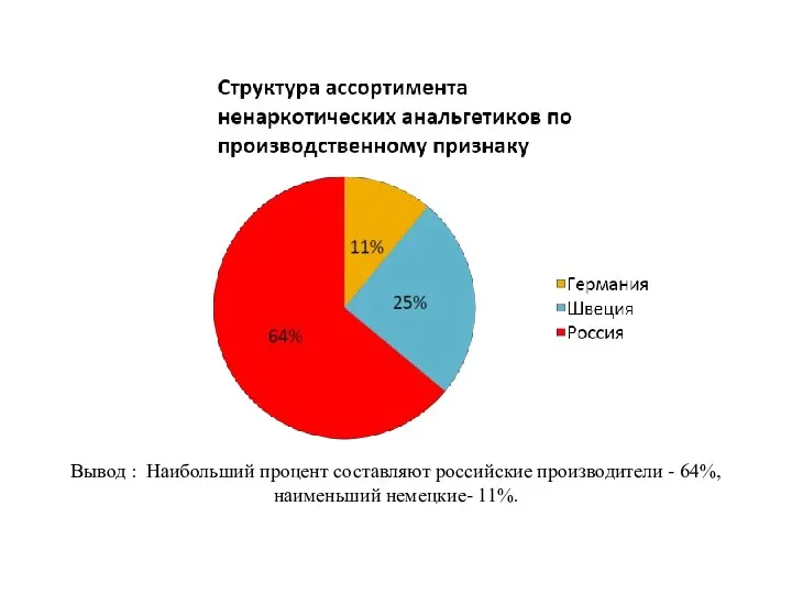Вывод : Наибольший процент составляют российские производители - 64%, наименьший немецкие- 11%.