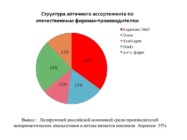 Вывод : Лидирующей российской компанией среди производителей ненаркокотических анальгетиков в аптеке является компания Акрихин- 35%