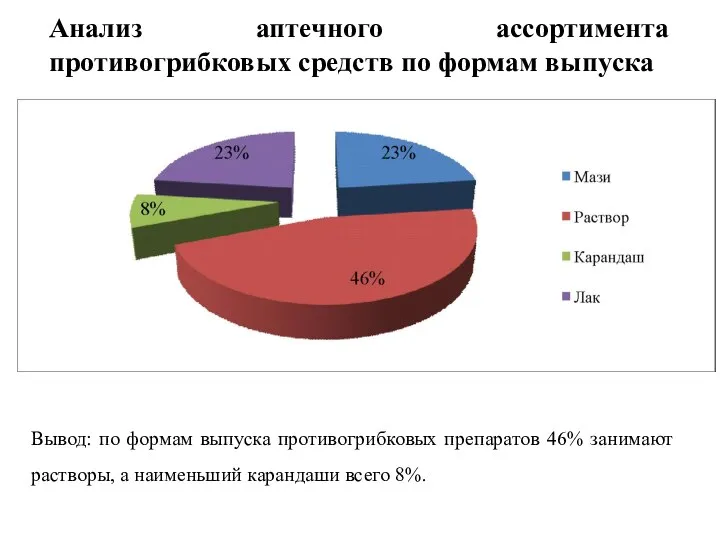 Анализ аптечного ассортимента противогрибковых средств по формам выпуска Вывод: по формам