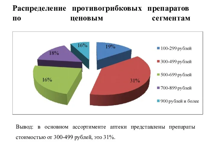 Распределение противогрибковых препаратов по ценовым сегментам Вывод: в основном ассортименте аптеки