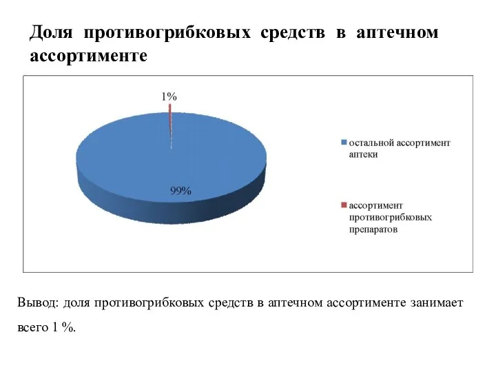 Доля противогрибковых средств в аптечном ассортименте Вывод: доля противогрибковых средств в