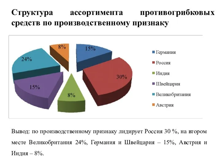 Структура ассортимента противогрибковых средств по производственному признаку Вывод: по производственному признаку