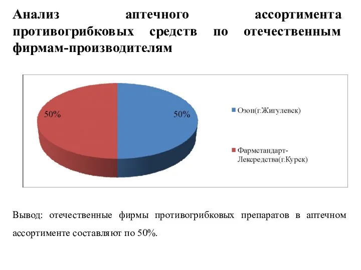 Анализ аптечного ассортимента противогрибковых средств по отечественным фирмам-производителям Вывод: отечественные фирмы