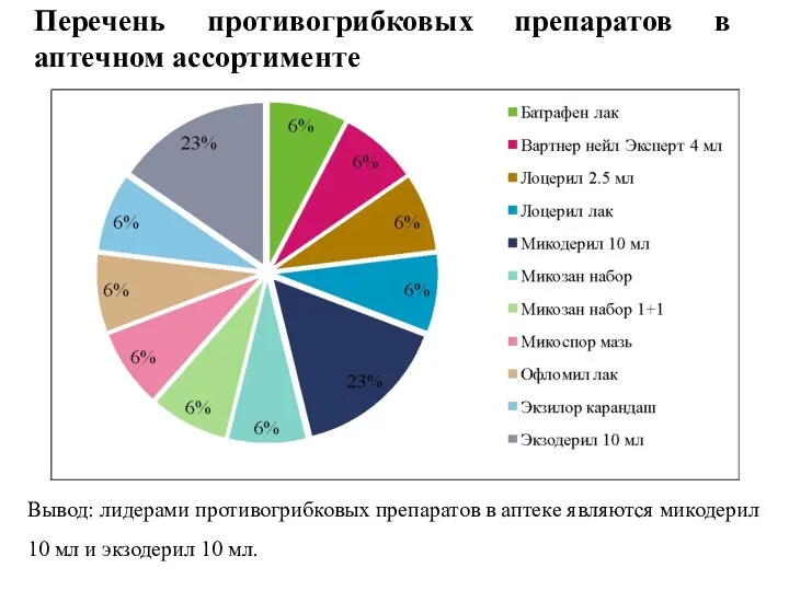 Перечень противогрибковых препаратов в аптечном ассортименте Вывод: лидерами противогрибковых препаратов в