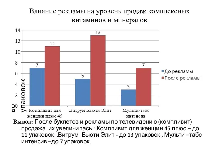 Влияние рекламы на уровень продаж комплексных витаминов и минералов Вывод: После