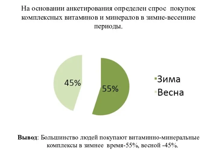 На основании анкетирования определен спрос покупок комплексных витаминов и минералов в