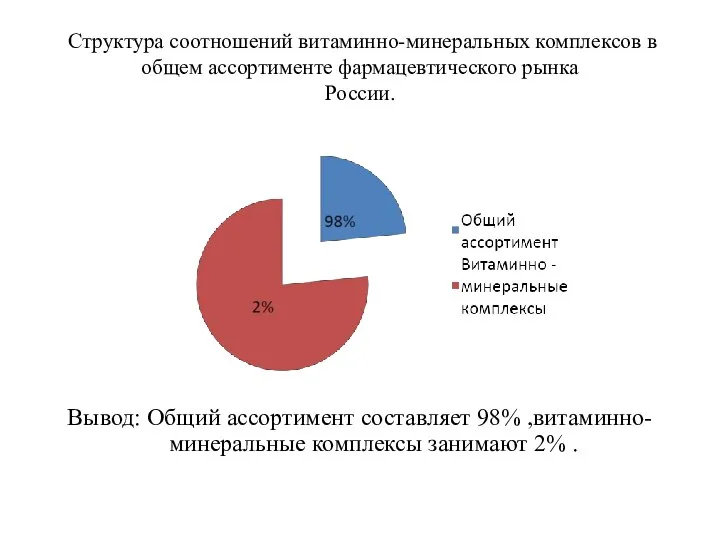 Структура соотношений витаминно-минеральных комплексов в общем ассортименте фармацевтического рынка России. Вывод: