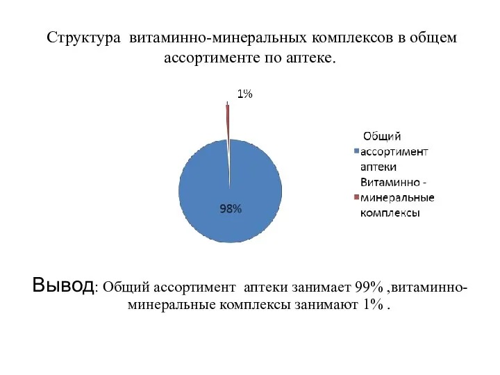 Структура витаминно-минеральных комплексов в общем ассортименте по аптеке. Вывод: Общий ассортимент