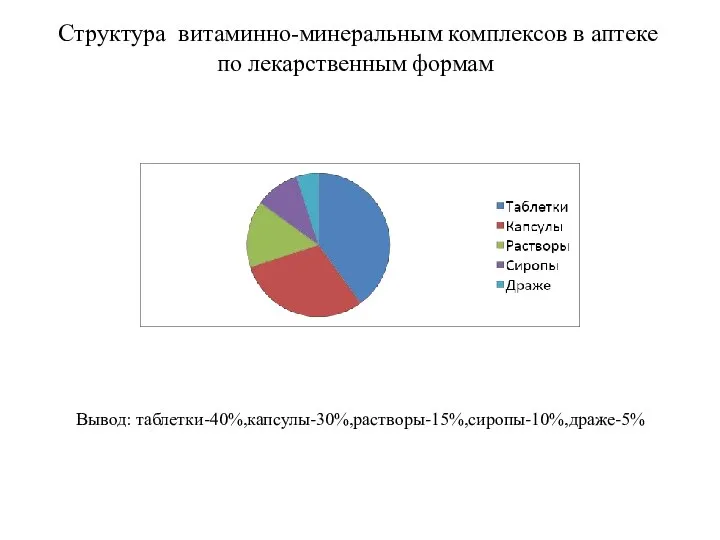 Структура витаминно-минеральным комплексов в аптеке по лекарственным формам Вывод: таблетки-40%,капсулы-30%,растворы-15%,сиропы-10%,драже-5%