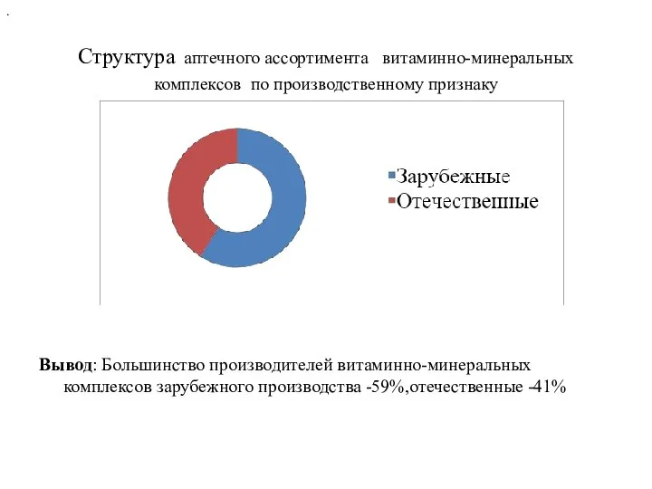 . Структура аптечного ассортимента витаминно-минеральных комплексов по производственному признаку Вывод: Большинство