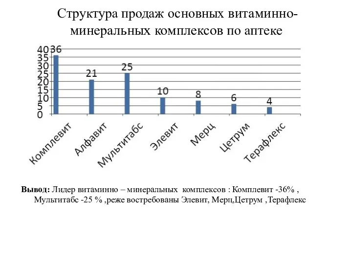 Структура продаж основных витаминно-минеральных комплексов по аптеке Вывод: Лидер витаминно –