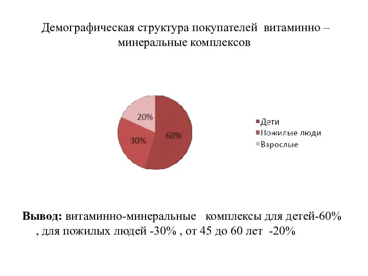 Демографическая структура покупателей витаминно –минеральные комплексов Вывод: витаминно-минеральные комплексы для детей-60%