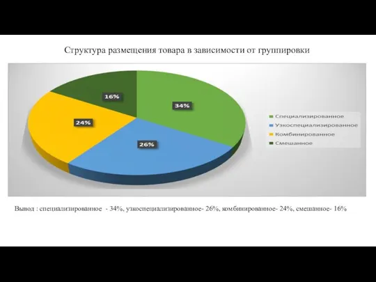 Структура размещения товара в зависимости от группировки Вывод : специализированное -