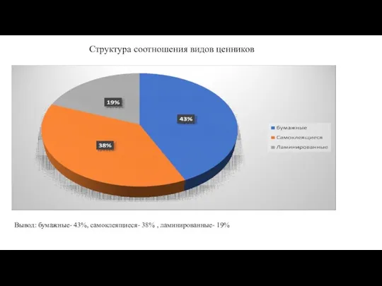 Структура соотношения видов ценников Вывод: бумажные- 43%, самоклеящиеся- 38% , ламинированные- 19%