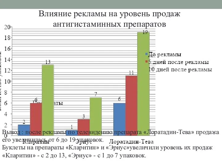 Влияние рекламы на уровень продаж антигистаминных препаратов Вывод : после рекламы