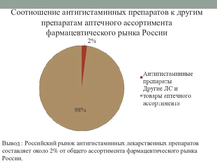 Соотношение антигистаминных препаратов к другим препаратам аптечного ассортимента фармацевтического рынка России