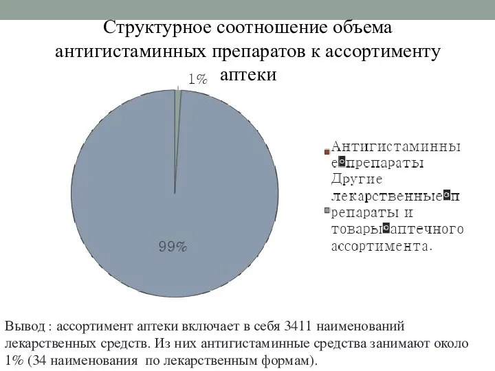 Структурное соотношение объема антигистаминных препаратов к ассортименту аптеки Вывод : ассортимент