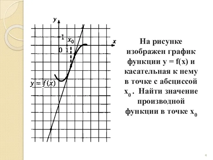 На рисунке изображен график функции y = f(x) и касательная к