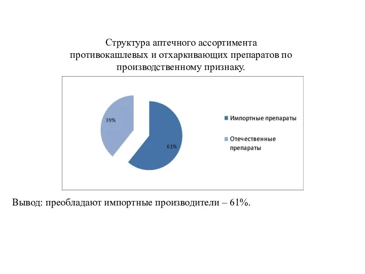 Структура аптечного ассортимента противокашлевых и отхаркивающих препаратов по производственному признаку. Вывод: преобладают импортные производители – 61%.