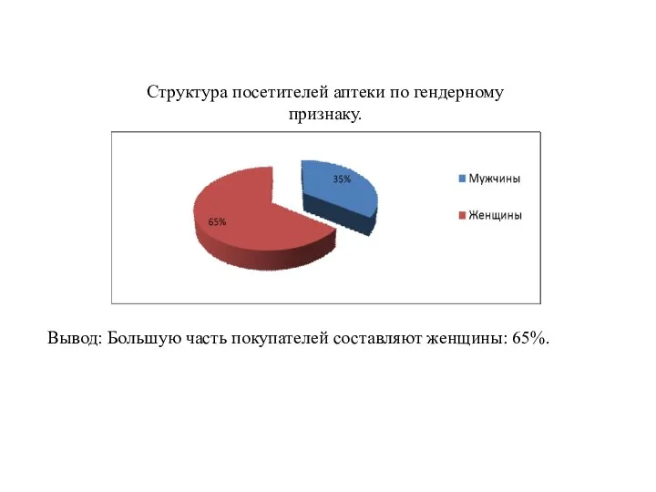 Структура посетителей аптеки по гендерному признаку. Вывод: Большую часть покупателей составляют женщины: 65%.