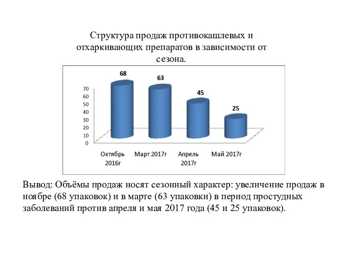 Структура продаж противокашлевых и отхаркивающих препаратов в зависимости от сезона. Вывод: