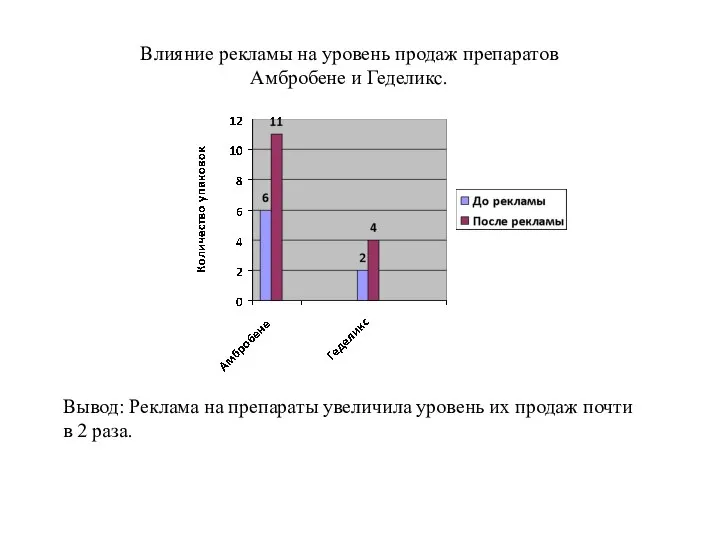 Влияние рекламы на уровень продаж препаратов Амбробене и Геделикс. Вывод: Реклама