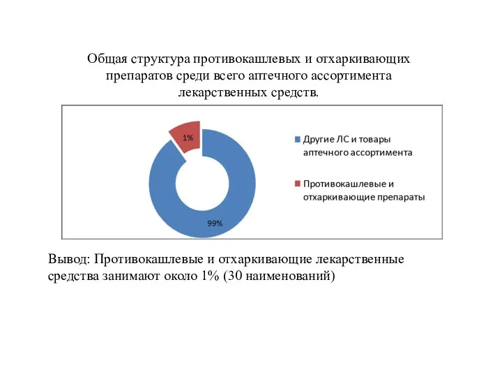 Общая структура противокашлевых и отхаркивающих препаратов среди всего аптечного ассортимента лекарственных