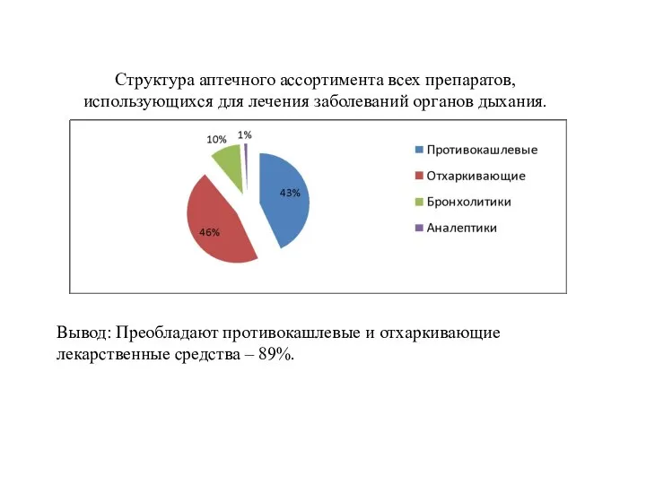 Структура аптечного ассортимента всех препаратов, использующихся для лечения заболеваний органов дыхания.