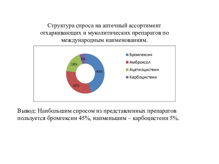 Структура спроса на аптечный ассортимент отхаркивающих и муколитических препаратов по международным