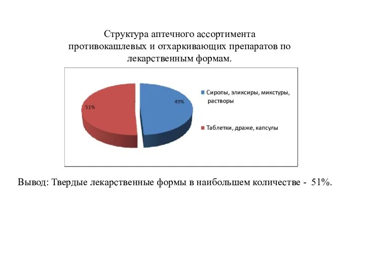 Структура аптечного ассортимента противокашлевых и отхаркивающих препаратов по лекарственным формам. Вывод: