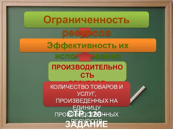 Ограниченность ресурсов Эффективность их использования ПРОИЗВОДИТЕЛЬНОСТЬ РЕСУРСОВ КОЛИЧЕСТВО ТОВАРОВ И УСЛУГ,