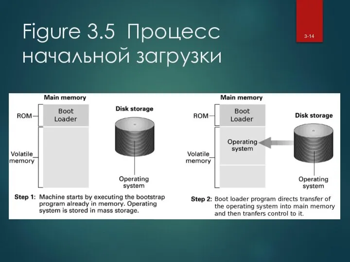 Figure 3.5 Процесс начальной загрузки 3-