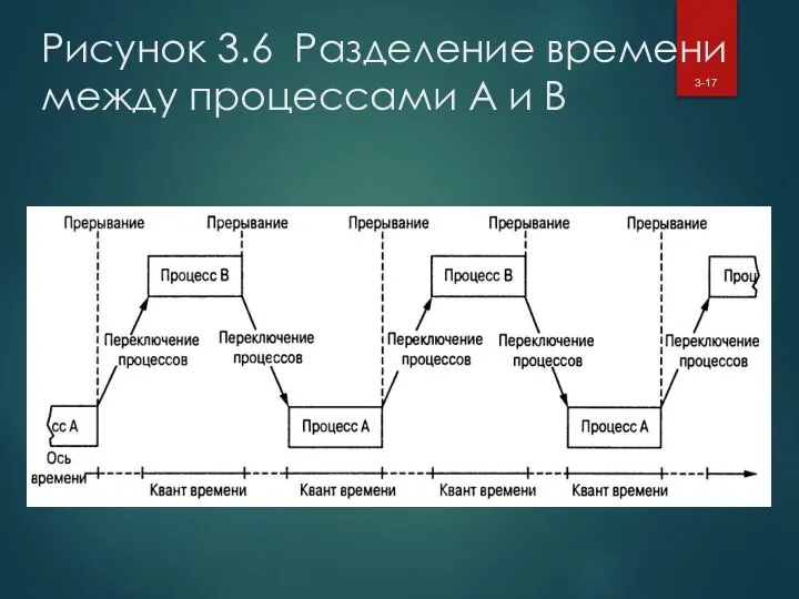 Рисунок 3.6 Разделение времени между процессами A и B 3-