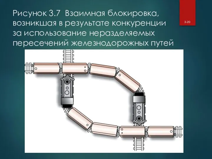 Рисунок 3.7 Взаимная блокировка, возникшая в результате конкуренции за использование неразделяемых пересечений железнодорожных путей 3-