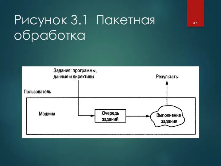 Рисунок 3.1 Пакетная обработка 3-