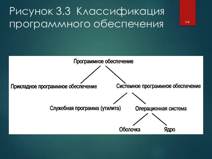 Рисунок 3.3 Классификация программного обеспечения 3-