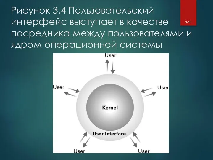 Рисунок 3.4 Пользовательский интерфейс выступает в качестве посредника между пользователями и ядром операционной системы 3-