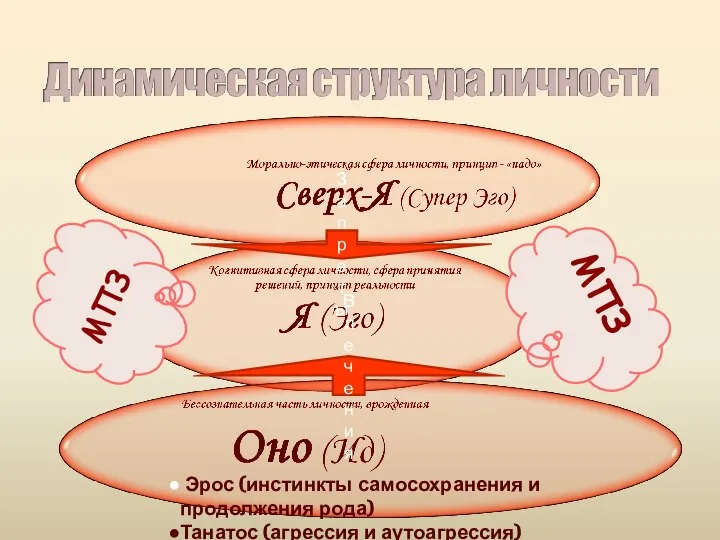 МПЗ МПЗ Влечения Запреты Эрос (инстинкты самосохранения и продолжения рода) Танатос (агрессия и аутоагрессия)