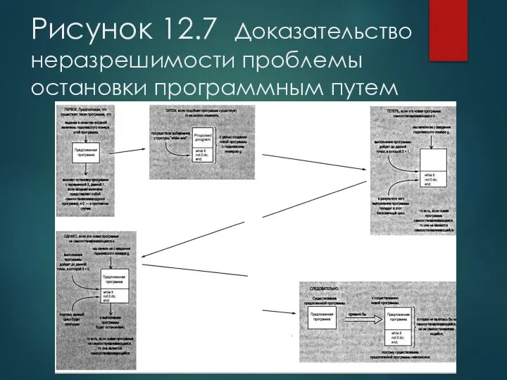 Рисунок 12.7 Доказательство неразрешимости проблемы остановки программным путем